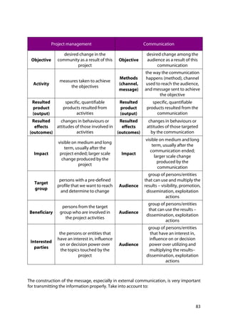83
Project management Communication
Objective
desired change in the
community as a result of this
project
Objective
desired change among the
audience as a result of this
communication
Activity
measures taken to achieve
the objectives
Methods
(channel,
message)
the way the communication
happens (method), channel
used to reach the audience,
and message sent to achieve
the objective
Resulted
product
(output)
specific, quantifiable
products resulted from
activities
Resulted
product
(output)
specific, quantifiable
products resulted from the
communication
Resulted
effects
(outcomes)
changes in behaviours or
attitudes of those involved in
activities
Resulted
effects
(outcomes)
changes in behaviours or
attitudes of those targeted
by the communication
Impact
visible on medium and long
term, usually after the
project ended; larger scale
change produced by the
project
Impact
visible on medium and long
term, usually after the
communication ended;
larger scale change
produced by the
communication
Target
group
persons with a pre-defined
profile that we want to reach
and determine to change
Audience
group of persons/entities
that can use and multiply the
results – visibility, promotion,
dissemination, exploitation
actions
Beneficiary
persons from the target
group who are involved in
the project activities
Audience
group of persons/entities
that can use the results –
dissemination, exploitation
actions
Interested
parties
the persons or entities that
have an interest in, influence
on or decision power over
the topics touched by the
project
Audience
group of persons/entities
that have an interest in,
influence on or decision
power over utilizing and
multiplying the results–
dissemination, exploitation
actions
The construction of the message, especially in external communication, is very important
for transmitting the information properly. Take into account to:
 