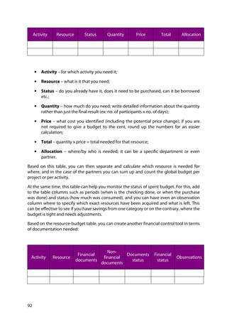 92
Activity Resource Status Quantity Price Total Allocation
• Activity – for which activity you need it;
• Resource – what is it that you need;
• Status – do you already have it, does it need to be purchased, can it be borrowed
etc.;
• Quantity – how much do you need; write detailed information about the quantity
rather than just the final result (ex: no. of participants x no. of days);
• Price – what cost you identified (including the potential price change); if you are
not required to give a budget to the cent, round up the numbers for an easier
calculation;
• Total – quantity x price = total needed for that resource;
• Allocation – where/by who is needed; it can be a specific department or even
partner.
Based on this table, you can then separate and calculate which resource is needed for
where, and in the case of the partners you can sum up and count the global budget per
project or per activity.
At the same time, this table can help you monitor the status of spent budget. For this, add
to the table columns such as periods (when is the checking done, or when the purchase
was done) and status (how much was consumed), and you can have even an observation
column where to specify which exact resources have been acquired and what is left. This
can be effective to see if you have savings from one category or on the contrary, where the
budget is tight and needs adjustments.
Based on the resource-budget table, you can create another financial control tool in terms
of documentation needed:
Activity Resource
Financial
documents
Non-
financial
documents
Documents
status
Financial
status
Observations
 