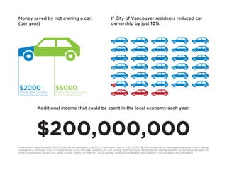 Money saved by not owning a car:                                               If City of Vancouver residents reduced car
(per year)                                                                     ownership by just 10%:




$2000other
money spent on
                               $6000be spent
                               money that can
transportation choices         in the local economy




                Additional income that could be spent in the local economy each year:




               $200,000,000
Assumptions: Approximately 330,000 vehicles are registered in the City of Vancouver (source: ICBC, 2009). $8,000 annual cost of owning and operating a motor vehicle
is based on a Chevrolet Cruze 1LT sedan driven 12,000 km/year (source: CAA 2011 Driving Costs brochure). $6,000 annual savings assumes $2,000 would be spent on
other transportation options (e.g. shoes, bicycle, transit, car-sharing). Actual savings could be even greater, since parking is not included in the calculation!
 