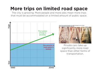 More trips on limited road space
        The city is growing. More people and more jobs mean more trips
       that must be accommodated on a limited amount of public space.
high




                             The number
                              of trips is
                              growing.




                                   The amount of      Private cars take up
                                    road space is
                                       limited.
                                                    space than other forms of
                                                         transportation.
low




       1990                                 2040
 