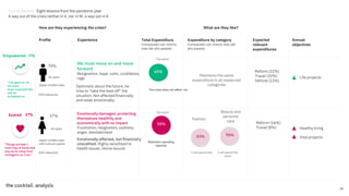 How are they experiencing the crisis? What are they like?
Profile Experience
We must move on and move
forward
Resignation, hope, calm, confidence,
rage
42 years
70%
Upper-middle class
"Life goes on. At
the least
least expected this
will be
be behind us.
Emotionally damaged, protecting
themselves healthily and
economically with no impact
Frustration, resignation, sadness,
anger, bewilderment
Emotionally affected, but financially
unscathed. Highly sensitised to
health issues. Home-bound.
44 years
57%
"Things are bad. I
must stay at home and
stay as far away from
contagions as I can."
Upper-middle class
with cultural capital
Optimistic about the future, he
tries to "take the heat off" the
situation. Not affected financially
and weak emotionally:
65%
The same
55%
25% teleworks
Reform (22%)
Travel (20%)
Vehicle (13%)
Reform (16%)
Travel (8%)
Life projects
Healthy living
Vital projects
Fashion
53%
Beauty and
personal
care
70%
Maintains the same
expenditure in all measured
categories
The same
Maintains spending
capacity
The crisis does not affect him
24% teleworks
Total Expenditure Expenditure by category Expected
relevant
expenditures
Annual
objectives
Comparado con mismo
mes del año pasado
Comparado con mismo mes del
año pasado
I will spend less I will spend the
same
48
Empowered 11%
Scared 27%
Trends Review. Eight lessons from the pandemic year
A way out of the crisis neither in V, nor in W: a way out in K
 