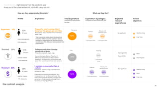 How are they experiencing the crisis? What are they like?
Profile Experience
Prepare for what's coming, I don't
know how I'm going to get out of this.
Resignation, hope, bewilderment, frustration,
anger, rage
45 years
52%
class heterogeneity
To keep myself afloat I indulge
myself and set goals.
Frustration, sadness, anger, rage.
Very emotionally affected. They find it
difficult to disconnect and feel a certain
obsession. His discomfort is cumulative and
wave after wave his emotional state worsens.
38 years
55%
popular classes
56%
Less
19% teleworks
The same
Less
22% teleworks
Total Expenditure Expenditure by category Expected
relevant
expenditures
Annual
objectives
Compared to same month
last year
Compared to same month last year
I maintain my stamina but I am at
my limit.
Frustration, sadness, anger, bewilderment,
resignation, rage.
Financially and emotionally affected. Very
strong concern for her financial future. She
tries to overcome the situation, trying to lead
as normal a life as possible, although this is
becoming increasingly difficult.
42 years
68%
Their concern is mainly about the long-term
evolution of the economic question: more a
question of expectations for the future than a
current issue. The 3rd wave has worsened their
expectations.
popular classes
9% teleworks
39%
56%
39%
Fashion
78%
I will spend less
Beauty and
personal care
I will spend less
Feeding
20%
I will spend
more
63%
Fashion
56%
I will spend less
Beauty and
personal care
I will spend less
44%
Training (13%)
Travel (10%)
No significant
Not significant
Healthy living
Free Time
Healthy living
Work
Free time
Work
Vital Projects
49
Expectant 13%
Shocked 29%
Resistant 20%
Trends Review. Eight lessons from the pandemic year
A way out of the crisis neither in V, nor in W: a way out in K
 