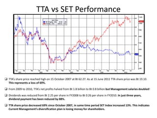 TTA vs SET Performance




 TTA’s share price reached high on 15 October 2007 at Bt 62.27. As at 15 June 2011 TTA share price was Bt 19.10.
  This represents a loss of 69%.

 From 2009 to 2010, TTA’s net profits halved from Bt 1.8 billion to Bt 0.8 billion but Management salaries doubled!

 Dividends was reduced from Bt 2.25 per share in FY2008 to Bt 0.26 per share in FY2010. In just three years,
  dividend payment has been reduced by 88%.

 TTA share price decreased 69% since October 2007, in same time period SET Index increased 13%. This indicates
  Current Management’s diversification plan is losing money for shareholders.
 