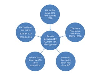 TTA Profits
                          down 91%
                        from 2008 to
                            2010


TTA Dividends                                    TTA Share
  per share:                                    Price down
2008 Bt 2.25                                     69% from
2010 Bt 0.26              Results              2007 to 2010
                        delivered by
                        Current TTA
                        Management




         Value of UMS                   Mermaid
         down by 47%                   share price
             since                     down 79%
          acquisition                   since IPO
 
