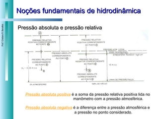 Noções fundamentais de hidrodinâmica Pressão absoluta e pressão relativa Pressão absoluta positiva  é a soma da pressão relativa positiva lida no  manômetro com a pressão atmosférica. Pressão absoluta negativa   é a diferença entre a pressão atmosférica e  a pressão no ponto considerado. 