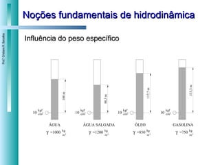 Noções fundamentais de hidrodinâmica Influência do peso específico 