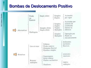 Bombas de Deslocamento Positivo 