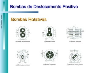 Bombas de Deslocamento Positivo Bombas Rotativas (a) Bomba de engrenagens (b) Bomba de rolos (c) Bomba helicoidal (d) Bomba de excêntrico (e) Bomba de palhetas (f) Bomba de pistão giratório 