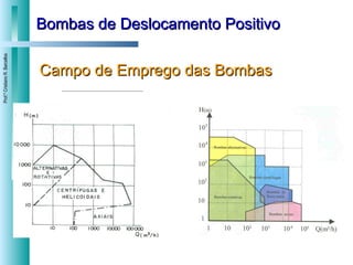 Bombas de Deslocamento Positivo Campo de Emprego das Bombas 