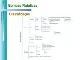 Bombas Rotativas Classificação 