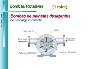 Bombas Rotativas (1 rotor) Bombas de palhetas deslizantes de descarga constante 
