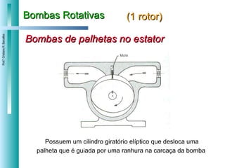 Bombas Rotativas (1 rotor) Bombas de palhetas no estator Possuem um cilindro giratório elíptico que desloca uma palheta que é guiada por uma ranhura na carcaça da bomba   