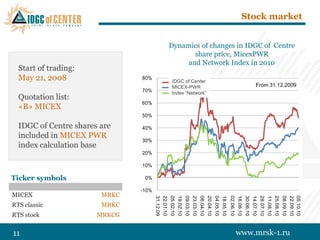 Stock market


                                                            Dynamics of changes in IDGC of Centre
                                                                   share price, MicexPWR
                                                                 and Network Index in 2010
  Start of trading:
  May 21, 2008                 80%
                                                               IDGC of Center
                                                                 МРСК Центра                                                                                                                     c 31.12.09
                                                                                                                                                                                           From 31.12.2009
                                                               MICEX-PWR
                                                                 MicexPWR
                               70%                             Index “Network”
                                                                 Индекс Сети
  Quotation list:
                               60%
  «B» MICEX
                               50%

  IDGC of Centre shares are    40%
  included in MICEX PWR
                               30%
  index calculation base
                               20%

                               10%

Ticker symbols                  0%

                               -10%
MICEX                   MRKC
                                      31.12.09
                                                 22.01.10
                                                            05.02.10
                                                                       19.02.10
                                                                                  09.03.10
                                                                                             23.03.10
                                                                                                        06.04.10
                                                                                                                   20.04.10
                                                                                                                              04.05.10
                                                                                                                                         18.05.10
                                                                                                                                                    02.06.10
                                                                                                                                                               16.06.10
                                                                                                                                                                          30.06.10
                                                                                                                                                                                     14.07.10
                                                                                                                                                                                                28.07.10
                                                                                                                                                                                                           11.08.10
                                                                                                                                                                                                                      25.08.10
                                                                                                                                                                                                                                 08.09.10
                                                                                                                                                                                                                                            22.09.10
                                                                                                                                                                                                                                            05.10.10
RTS classic             MRKC
RTS stock              MRKCG


11                                                                                                                                                             www.mrsk-1.ru
 