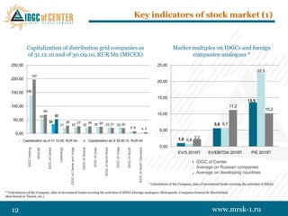 Key indicators of stock market (1)



               Capitalization of distribution grid companies as                                                                                                                                                                                                Market multiples on IDGCs and foreign
               of 31.12.10 and of 30.09.10, RUR bln (MICEX)                                                                                                                                                                                                           companies-analogues *
    250,00                                                                                                                                                                                                                                          25,00
                                                                                                                                                                                                                                                                                                                          22,5
                               197
    200,00
                                                                                                                                                                                                                                                    20,00

    150,00 140
                                                                                                                                                                                                                                                    15,00
                                                                                                                                                                                                                                                                                                                   13,5
    100,00                                                                                                                                                                                                                                                                                            11,2
                                              69
                                                                                                                                                                                                                                                                                                                                 10,2
                                                                    52                                                                                                                                                                              10,00
                                         53
     50,00                                          34                               28                              27                     26 26 25
                                                                         21                  23                            22                        23 21 22 20                                                                                                                            5,6 5,7
                                                                                                                                                                                                              9 8                    4 5             5,00
       0,00
           Капитализацияas of 31.12.09, RUR руб.
            Capitalization на 31.12.09, млрд. bln                                                                                       Капитализация as of 30.09.10, RURруб.
                                                                                                                                          Capitalization на 30.09.10, млрд. bln                                                                                   1,0 0,8 2,2
                                                                                                                                                                                                                                                     0,00
                                                                         Lenenergo
                IDGC Holding




                                                                                                                                                                                    IDGC of Volga
                                                   IDGC of Centre




                                                                                                                                                                                                    IDGC of South
                                                                                                                          IDGC of Siberia
                                     MOESK




                                                                                          IDGC of Centre and Volga




                                                                                                                                                               IDGC of North-West
                                                                                                                                               IDGC of Urals




                                                                                                                                                                                                                     IDGC of North Caucasus


                                                                                                                                                                                                                                                                  EV/S 2010П           EV/EBITDA 2010П                P/E 2010П

                                                                                                                                                                                                                                                                              МРСК Центра
                                                                                                                                                                                                                                                                               IDGC of Center
                                                                                                                                                                                                                                                                               Average on Russian companies
                                                                                                                                                                                                                                                                              Среднее по российским аналогам
                                                                                                                                                                                                                                                                               Average on developing countries
                                                                                                                                                                                                                                                                              Среднее по развивающимся странам
                                                                                                                                                                                                                                                                                                               **

                                                                                                                                                                                                                                              * Calculations of the Company, data of investment banks covering the activities of IDGCs

** Calculations of the Company, data of investment banks covering the activities of IDGCs (foreign analogues: Eletropaulo, Compania General de Electricidad,
Aksu Enerji ve Ticaret, etc.)



    12                                                                                                                                                                                                                                                                                    www.mrsk-1.ru
 