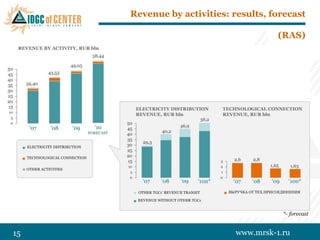Revenue by activities: results, forecast

                                       (RAS)




15                           www.mrsk-1.ru
 