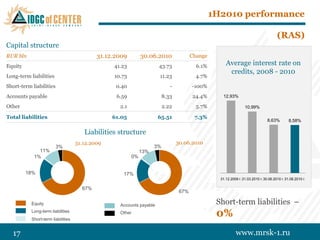 1H2010 performance

                                                                                                                                        (RAS)
Capital structure
RUR bln                                     31.12.2009        30.06.2010                Change
Equity                                           41.23                 43.73                 6.1%        Average interest rate on
                                                                                                          credits, 2008 - 2010
Long-term liabilities                            10.73                  11.23                4.7%
Short-term liabilities                            0.40                       -           -100%
Accounts payable                                  6.59                   8.33             24.4%        12,93%

Other                                              2.1                   2.22                5.7%                   10,99%

Total liabilities                                61.05                65.51                  7.3%
                                                                                                                                  8,63%        8,58%

                                     Liabilities structure
                                 31.12.2009                                      30.06.2010
                         3%                                         3%
              11%                                             13%
            1%                                           0%


         18%                                        17%
                                                                                                      31.12.2009 г.31.03.2010 г.30.06.2010 г.31.08.2010 г.

                                    67%
                                                                                  67%

              Собственный капитал
           Equity                                              Собственный капитал
                                                   Accounts payable
                                                                                                     Short-term liabilities –
              Долгосрочные обязательства                     Долгосрочные обязательства
           Long-term liabilities
              Краткосрочные обязательства
              Кредиторская задолженность
           Short-term liabilities
              Прочее
                                                   Other       Краткосрочные обязательства
                                                               Кредиторская задолженность
                                                               Прочее
                                                                                                     0%
  17                                                                                                           www.mrsk-1.ru
 