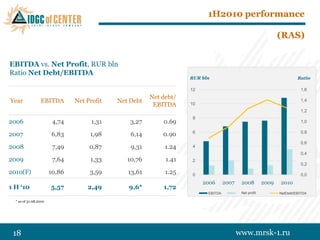 1H2010 performance

                                                                                                            (RAS)


EBITDA vs. Net Profit, RUR bln
Ratio Net Debt/EBITDA
                                                                   RUR bln                                           Ratio

                                                                   12                                                 1,6
                                                       Net debt/
Year             EBITDA        Net Profit   Net Debt                                                                  1,4
                                                        EBITDA     10
                                                                                                                      1,2
                                                                    8
2006                    4,74         1,31       3,27       0.69                                                       1,0

2007                   6,83         1,98        6,14       0.90     6                                                 0,8

                                                                                                                      0,6
2008                    7,49        0,87        9,31        1.24    4
                                                                                                                      0,4
2009                    7,64        1,33       10,76        1.41    2
                                                                                                                      0,2
2010(F)                10,86        3,59       13,61        1.25    0                                                 0,0
                                                                        2006      2007     2008      2009   2010
1 H „10                5,57        2,49        9,6*        1,72
                                                                         EBITDA          Чистая прибыль
                                                                                           Net profit       NetDebt/EBITDA

  * as of 31.08.2010




 18                                                                                      www.mrsk-1.ru
 
