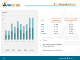 Investment activity


RUR bln

12


10                                                                                                                                           Volume of capital     Commissioning of fixed
                                                                                                                              Year             investments,         assets. RUR bln w/o
                                                                                                                                             RUR bln w/o VAT                 VAT
8
                                                                                                                              2006                 4.509                  4.350
6                                                                                                                             2007                 7.839                   6.372
                                                                                                                              2008                  9.071                  7.739
4                                                                                                                             2009                 6.529                   7.687
                                                                                                                              2010F*               10.701                 10.797
2


0                                                                                                                               Others
                                                                                                                              Прочее
                                                                                            Ввод ОФ
                    Ввод ОФ




                                            Ввод ОФ




                                                                    Ввод ОФ




                                                                                                                    Ввод ОФ
      Освоение КВ




                              Освоение КВ




                                                      Освоение КВ




                                                                              Освоение КВ




                                                                                                      Освоение КВ
               CI




                                       CI




                                                               CI




                                                                                       CI




                                                                                                               CI
                         FA




                                                 FA




                                                                         FA




                                                                                                 FA




                                                                                                                         FA




                                                                                                                                New construction and expansion
                                                                                                                              Новое строительство и
                                                                                                                                of existing facilities
                                                                                                                              расширение действующих
                                                                                                                              объектов
            2006                    2007                    2008                    2009                    2010              Техперевооружение и reconstruction
                                                                                                                                Modernization and
                                                                                                                              реконструкция




 19                                                                                                                                                         www.mrsk-1.ru
 