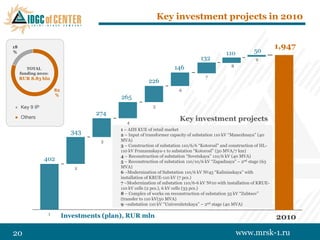 Key investment projects in 2010


18
                                                                                                                50
                                                                                                                           1,947
%                                                                                                 110
                                                                                      132                        9
                                                                         146                         8
        TOTAL
     funding 2010:
     RUR 8.83 bln                                                                       7
                                                            226
                         82                                                6
                         %
                                               265
     9Key 9 IP
      крупнейших ИП                                           5
                                        274
     Прочее
      Others
                                                  4
                                                                           Key investment projects
                                               1 – AIIS KUE of retail market
                                343            2 – Input of transformer capacity of substation 110 kV ―Manezhnaya" (40
                                         3     МVА)
                                               3 – Construction of substation 110/6/6 ―Kotorosl" and construction of HL-
                                               110 kV Frunzenskaya-1 to substation ―Kotorosl‖ (50 МVА/7 km)
                                               4 – Reconstruction of substation ―Sovetskaya‖ 110/6 kV (40 МVА)
                402                            5 – Reconstruction of substation 110/10/6 kV ―Zapadnaya" – 2nd stage (63
                                  2            МVА)
                                               6 –Modernization of Substation 110/6 kV №45 ―Kalininskaya" with
                                               installation of KRUE-110 kV (7 pcs.)
                                               7 –Modernization of substation 110/6-6 kV №10 with installation of KRUE-
                                               110 kV cells (2 pcs.), 6 kV cells (33 pcs.)
                                               8 – Complex of works on reconstruction of substation 35 kV ―Zubtsov‖
                                               (transfer to 110 kV(50 МVА)
                                               9 –substation 110 kV ―Universitetskaya‖ – 2nd stage (40 МVА)

                     1
                              Investments (plan), RUR mln                                                                  2010

20                                                                                                       www.mrsk-1.ru
 