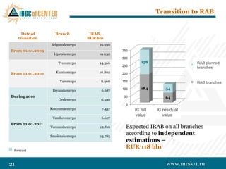 Transition to RAB


       Date of       Branch           IRAB,
     transition                      RUR bln
                   Belgorodenergo         19.930
 From 01.01.2009                                   350
                     Lipetskenergo        10.030
                                                   300
                       Tverenergo         14.366              158                       RAB planned
                                                   250                                Филиалы по
                                                                                        branches
                                                                                      которым
 From 01.01.2010      Kurskenergo         10.802   200                                планируется
                                                                                      переход на RAB
                        Yarenergo          8.968   150                                RAB филиалы
                                                                                       RAB branches
                                                   100       184            54
                    Bryanskenergo          6.687
 During 2010                                        50                      64
                       Orelenergo          6.590
                                                     0
                   Kostromaenergo          7.437            Полная
                                                           IC full      Остаточная
                                                                        IC residual
                                                         величина ИК   величина ИК
                                                          value           value
                    Tambovenergo           6.607
 From 01.01.2011
                   Voronezhenergo         12.810     Expected IRAB on all branches
                   Smolenskenergo         13.785
                                                     according to independent
                                                     estimations –
                                                     RUR 118 bln
 forecast

21                                                                          www.mrsk-1.ru
 