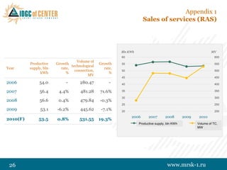 Appendix 1
                                                                       Sales of services (RAS)




                                                          Bln KWh                                                    MV
                                                          60                                                           600
                                   Volume of
          Productive    Growth                  Growth    55                                                           550
                                technological
Year      supply, bln     rate,                   rate,
                                  connection,             50                                                           500
                kWh          %                       %
                                         MV
                                                          45                                                           450
2006           54.0          -       280.47          -    40                                                           400

2007           56.4      4.4%        481.28     71.6%     35                                                           350

                                                          30                                                           300
2008           56.6      0.4%        479.84     -0.3%
                                                          25                                                           250
2009            53.1    -6.2%        445.62      -7.1%    20                                                           200

                                                               2006        2007        2008          2009    2010
2010(F)        53.5     0.8%         531.55     19.3%
                                                                    Полезный отпуск э/э,bln KWh
                                                                     Productive supply, млрд. кВтч          Объемы ТП,TC,
                                                                                                             Volume of МВт
                                                                                                            MW




 26                                                                                     www.mrsk-1.ru
 