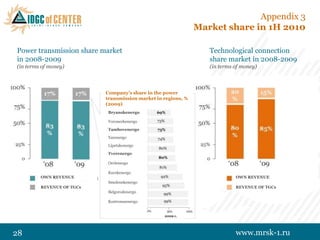 Appendix 3
                                                               Market share in 1H 2010

Power transmission share market                                   Technological connection
in 2008-2009                                                      share market in 2008-2009
(in terms of money)                                               (in terms of money)



                           Company‟s share in the power
                           transmission market in regions, %
                           (2009)
                            Bryanskenergo

                            Voronezhenergo

                            Tambovenergo

                            Yarenergo
                            Lipetskenergo

                            Tverenergo

                            Orelenergo

                            Kurskenergo
         OWN REVENUE                                                        OWN REVENUE
                            Smolenskenergo
         REVENUE OF TGCs                                                    REVENUE OF TGCs
                            Belgorodenergo

                            Kostromaenergo




28                                                                          www.mrsk-1.ru
 