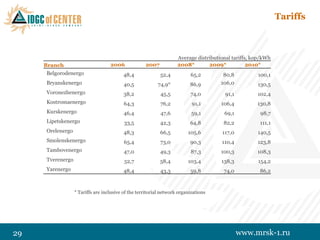 Tariffs



                                                                     Average distributional tariffs, kop/kWh
     Branch                         2006             2007            2008*        2009*            2010*
      Belgorodenergo                      48,4              52,4           65,2         80,8          100,1
      Bryanskenergo                        40,5            74,9*           86,9        106,0          130,5
      Voronezhenergo                       38,2              45,5          74,0         91,1          102,4
      Kostromaenergo                       64,3              76,2           91,1       106,4          130,8
      Kurskenergo                          46,4              47,6           59,1        69,1           98,7
      Lipetskenergo                        33,5             42,3           64,8         82,2           111,1
      Orelenergo                           48,3             66,5          105,6        117,0          140,5
      Smolenskenergo                       65,4             73,0           90,3        110,4          123,8
      Tambovenergo                         47,0             49,3           87,3        100,3          108,3
      Tverenergo                           52,7             58,4          103,4        138,3          154,2
      Yarenergo                           48,4              43,3           59,8         74,0           86,2


                   * Tariffs are inclusive of the territorial network organizations




29                                                                                             www.mrsk-1.ru
 