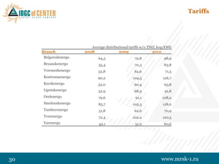 Tariffs




                          Average distributional tariffs w/o TNO, kop/kWh
     Branch            2008               2009                 2010
      Belgorodenergo          64,5                 79,8             98,9
      Bryanskenergo           55,4                 70,3             83,8
      Voronezhenergo          52,8                 62,6              71,5
      Kostromaenergo          90,2                104,5             126,7
      Kurskenergo             52,0                 60,4             65,8
      Lipetskenergo           52,9                 68,9              91,8
      Orelenergo              79,6                  91,1           108,2
      Smolenskenergo          85,7                105,3             118,0
      Tambovenergo             51,8                62,6             70,9
      Tverenergo              72,4                102,2            120,5
      Yarenergo                42,1                 51,2            60,6




30                                                                 www.mrsk-1.ru
 
