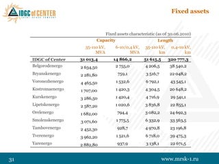 Fixed assets


                                Fixed assets characteristic (as 0f 30.06.2010)
                             Capacity                        Length
                        35-110 kV,    6-10/0,4 kV,    35-110 kV,    0,4-10 kV,
                             MVA             MVA             km            km
     IDGC of Center   31 013,4       14 866,2        51 615,5      320 777,3
     Belgorodenergo   2 634,50        2 755,0         4 206,5      38 540,2
     Bryanskenergo    2 281,80         759,1          3 516,7      22 048,2
     Voronezhenergo   4 465,50         1 532,6        6 792,1       43 545,1
     Kostromaenergo   1 707,00        1 420,3         4 304,5      20 648,2
     Kurskenergo      3 286,50        1 420,4         4 716,9       29 541,1
     Lipetskenergo    2 587,20        1 020,6         3 836,8       22 855,1
     Orelenergo       1 682,00         794,4          3 082,2      24 692,3
     Smolenskenergo   3 071,60         1 775,5        6 332,9      33 563,5
     Tambovenergo     2 452,30         928,7          4 970,8      23 196,8
     Tverenergo       3 962,20         1 521,6        6 718,0      39 475,3
     Yarenergo        2 882,80         937,9          3 138,1       22 671,5


31                                                              www.mrsk-1.ru
 