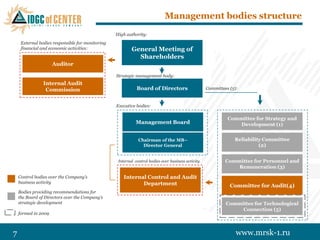 Management bodies structure
                                                  High authority:
     External bodies responsible for monitoring
     financial and economic activities:                   General Meeting of
                                                            Shareholders
                     Auditor

                                                  Strategic management body:
                Internal Audit
                 Commission                                  Board of Directors                     Committees (5):


                                                  Executive bodies:

                                                                                                              Committee for Strategy and
                                                            Management Board                                     Development (1)


                                                              Chairman of the MB–                                Reliability Committee
                                                                Director General                                           (2)


                                                   Internal control bodies over business activity            Committee for Personnel and
                                                                                                                 Remuneration (3)

    Control bodies over the Company’s                 Internal Control and Audit
    business activity                                        Department                                        Committee for Audit(4)
    Bodies providing recommendations for
    the Board of Directors over the Company’s
    strategic development                                                                                    Committee for Technological
                                                                                                                  Connection (5)
    formed in 2009



7                                                                                                                 www.mrsk-1.ru
 