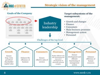 Strategic vision of the management

    Goals of the Company                                                 Target subsystems of the
                                                                         management:

                                                                         •   Growth and changes
                                          Industry                       •   Finance
                                         leadership                      •   Consumers
                                                                         •   Main business processes
                                                                         •   Management system
                                                                         •   Personnel

                                 Challenges of the top level




 Growth         Finance         Consumers             Processes               Management        Personnel
                                                     Realize efficient and
                                                                                   Ensure
   Ensure
                                                     safe functioning and     development and     Enhance
 long- term     Enhance the          Ensure
                                                           innovative             efficient     efficiency of
  growth of     efficiency of   effective sales of      development of         functioning of      human
shareholder       business          services          electricity network       management       resources
capital value                                               complex
                                                                                   system



8                                                                                   www.mrsk-1.ru
 