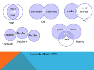 NOT
     AND                OR




                                           Nesting
Truncation



             (University of Idaho, 2012)
 