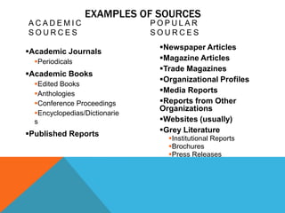 EXAMPLES OF SOURCES
ACADEMIC                       POPULAR
SOURCES                        SOURCES
                                Newspaper Articles
Academic Journals
  Periodicals                  Magazine Articles
                                Trade Magazines
Academic Books
                                Organizational Profiles
  Edited Books
  Anthologies                  Media Reports
  Conference Proceedings       Reports from Other
                                Organizations
  Encyclopedias/Dictionarie
  s                             Websites (usually)
Published Reports              Grey Literature
                                  Institutional Reports
                                  Brochures
                                  Press Releases
 
