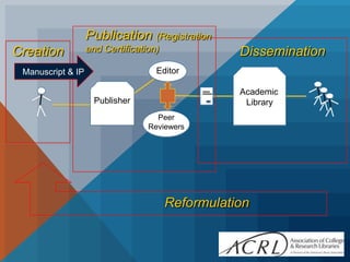 Publication (Registration
Creation           and Certification)              Dissemination
 Manuscript & IP                    Editor

                                                   Academic
                     Publisher                      Library
                                    Peer
                                  Reviewers




                                        Reformulation
 
