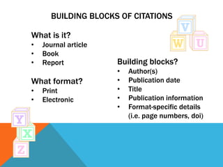 BUILDING BLOCKS OF CITATIONS

What is it?
•   Journal article
•   Book
•   Report            Building blocks?
                      •   Author(s)
What format?          •   Publication date
•   Print             •   Title
•   Electronic        •   Publication information
                      •   Format-specific details
                          (i.e. page numbers, doi)
 