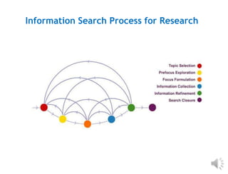 Information Search Process for Research
 