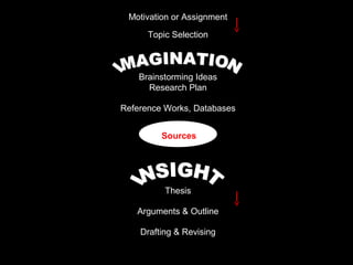 Sources
Motivation or Assignment
Topic Selection
Brainstorming Ideas
Research Plan
Reference Works, Databases
Thesis
Arguments & Outline
Drafting & Revising
 