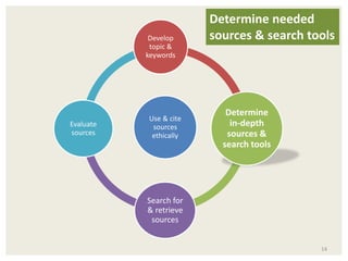 14 
Develop 
topic & 
keywords 
Use & cite 
sources 
ethically 
Determine 
in-depth 
sources & 
search tools 
Search for 
& retrieve 
sources 
Evaluate 
sources 
Determine needed 
sources & search tools 
 