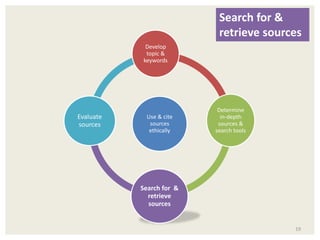 19 
Develop 
topic & 
keywords 
Use & cite 
sources 
ethically 
Determine 
in-depth 
sources & 
search tools 
Search for & 
retrieve 
sources 
Evaluate 
sources 
Search for & 
retrieve sources 
 