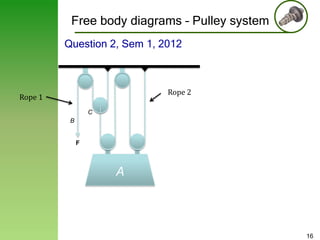 Free body diagrams – Pulley system
Question 2, Sem 1, 2012

Rope 2

Rope 1
C
B

F

A

16

 