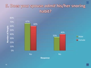 80%
                    70%   67%
                                  60%
                    60%
 Number of People




                    50%
                                                          40%
                    40%
                                                   33%          Male
                    30%
                                                                Female
                    20%
                    10%
                    0%
                            Yes                          No
                                        Response

10
 