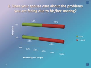 68%
                                                         60%
                No
     Response




                Yes                                                   Male
                               32%                                    Female
                                                   40%
                      0%
                             20%
                                      40%
                                             60%
                                                   80%
                                                               100%
                           Percentage of People


11
 