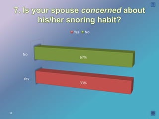 Yes     No




     No
                 67%




     Yes
                 33%




12
 