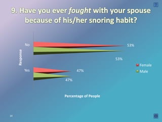 No                                 53%
     Response




                                             53%
                                                         Female
                Yes         47%                          Male

                      47%


                      Percentage of People



14
 