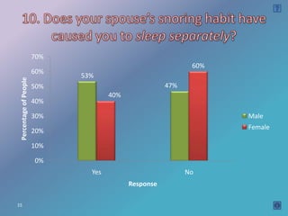70%
                                                              60%
                        60%
                              53%
 Percentage of People




                        50%                            47%
                                      40%
                        40%

                        30%                                         Male
                                                                    Female
                        20%

                        10%

                        0%
                                Yes                          No
                                            Response

15
 