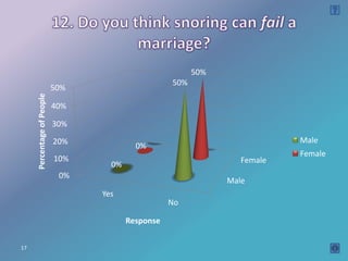 50%
                                                    50%
                            50%
     Percentage of People




                            40%

                            30%

                            20%                                             Male
                                           0%
                                                                            Female
                            10%                                    Female
                                    0%
                             0%
                                                                Male
                                  Yes
                                                    No

                                         Response


17
 