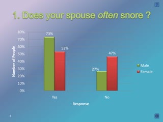 80%   73%
                       70%
                       60%
    Number of People




                                     53%
                       50%                                   47%

                       40%
                                                                   Male
                       30%                            27%
                                                                   Female
                       20%
                       10%
                       0%
                               Yes                          No
                                           Response

6
 