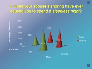 80%
    Percentage of People




                           60%
                                                40%

                           40%
                                   33%
                                                                 Male
                           20%
                                                      60%        Female
                            0%           67%
                             Yes
          Response
                                    No
                                                        Female
                                               Male


8
 