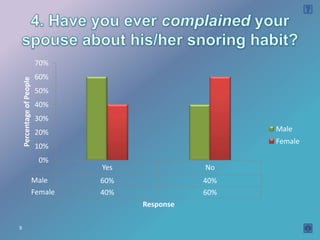 70%
                           60%
    Percentage of People




                           50%
                           40%
                           30%
                           20%                          Male
                                                        Female
                           10%
                           0%
                                 Yes              No
                       Male      60%              40%
                       Female    40%              60%
                                       Response

9
 