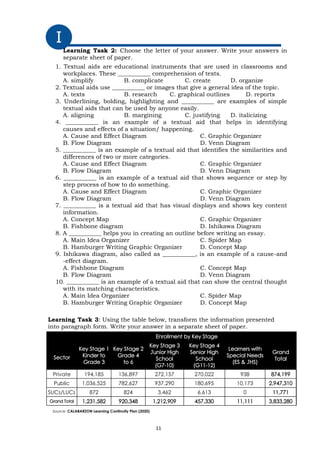 I
Learning Task 2: Choose the letter of your answer. Write your answers in
separate sheet of paper.
1. Textual aids are educational instruments that are used in classrooms and
workplaces. These ___________ comprehension of texts.
A. simplify B. complicate C. create D. organize
2. Textual aids use ___________ or images that give a general idea of the topic.
A. texts B. research C. graphical outlines D. reports
3. Underlining, bolding, highlighting and ___________ are examples of simple
textual aids that can be used by anyone easily.
A. aligning B. margining C. justifying D. italicizing
4. ___________ is an example of a textual aid that helps in identifying
causes and effects of a situation/ happening.
A. Cause and Effect Diagram C. Graphic Organizer
B. Flow Diagram D. Venn Diagram
5. ___________ is an example of a textual aid that identifies the similarities and
differences of two or more categories.
A. Cause and Effect Diagram C. Graphic Organizer
B. Flow Diagram D. Venn Diagram
6. ___________ is an example of a textual aid that shows sequence or step by
step process of how to do something.
A. Cause and Effect Diagram C. Graphic Organizer
B. Flow Diagram D. Venn Diagram
7. ___________ is a textual aid that has visual displays and shows key content
information.
A. Concept Map C. Graphic Organizer
B. Fishbone diagram D. Ishikawa Diagram
8. A ___________ helps you in creating an outline before writing an essay.
A. Main Idea Organizer C. Spider Map
B. Hamburger Writing Graphic Organizer D. Concept Map
9. Ishikawa diagram, also called as ___________, is an example of a cause-and
-effect diagram.
A. Fishbone Diagram C. Concept Map
B. Flow Diagram D. Venn Diagram
10. ___________ is an example of a textual aid that can show the central thought
with its matching characteristics.
A. Main Idea Organizer C. Spider Map
B. Hamburger Writing Graphic Organizer D. Concept Map
Learning Task 3: Using the table below, transform the information presented
into paragraph form. Write your answer in a separate sheet of paper.
Sector
Enrollment by Key Stage
Key Stage 1
Kinder to
Grade 3
Key Stage 2
Grade 4
to 6
Key Stage 3
Junior High
School
(G7-10)
Key Stage 4
Senior High
School
(G11-12)
Learners with
Special Needs
(ES & JHS)
Grand
Total
Private 194,185 136,897 272,157 270,022 938 874,199
Public 1,036,525 782,627 937,290 180,695 10,173 2,947,310
SUCs/LUCs 872 824 3,462 6,613 0 11,771
Grand Total 1,231,582 920,348 1,212,909 457,330 11,111 3,833,280
Source: CALABARZON Learning Continuity Plan (2020)
11
 